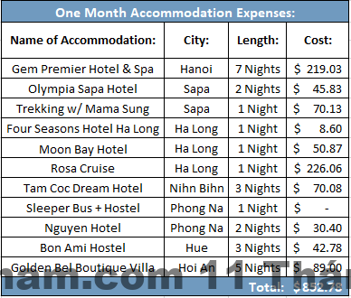 So sánh chi phí lưu trú giữa khách sạn phổ thông và khách sạn trung cấp